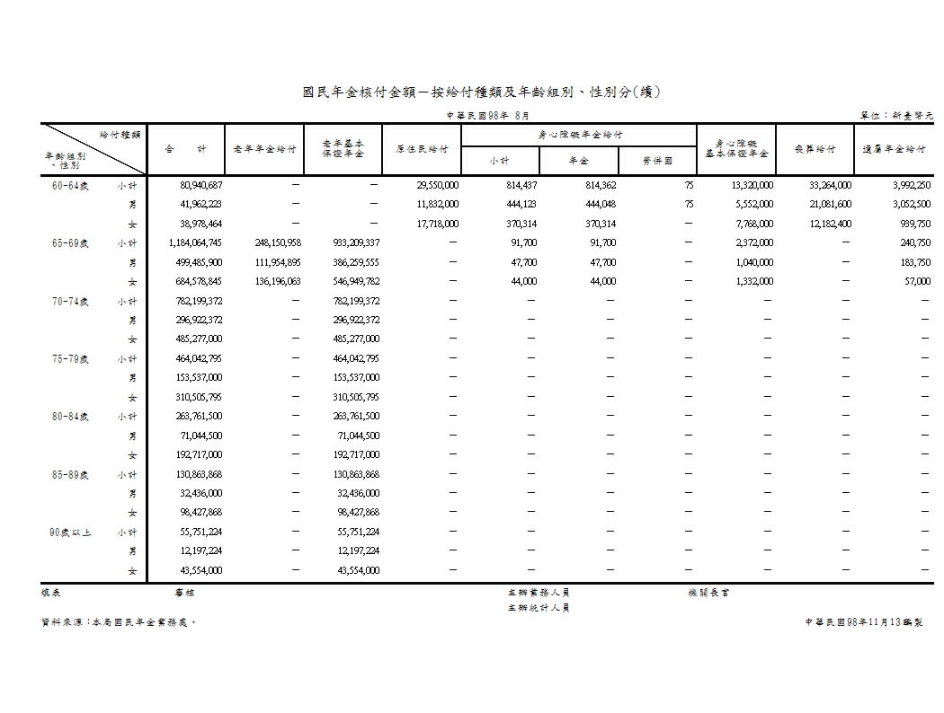國民年金核付金額－按給付種類及年齡組別、性別分第2頁圖表